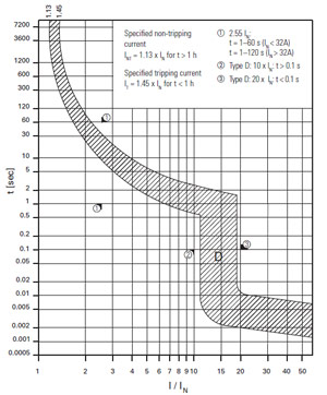 FAX B Curve Illustration