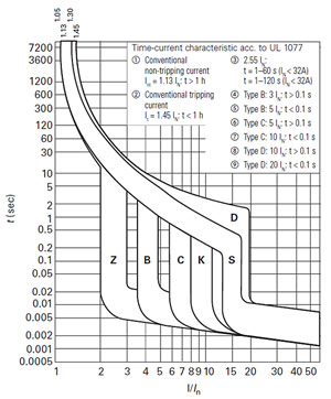 FAZ UL 1077 Supplementary Circuit Breakers Trip Curve Diagram