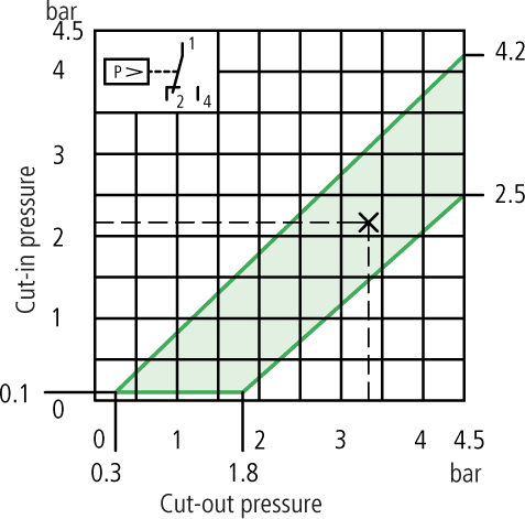 MCS4-G Cut-out and Cut-in pressure