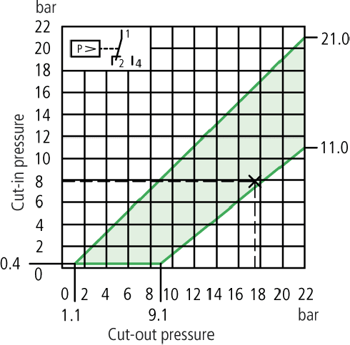 MCS22-G Cut-out and Cut-in pressure